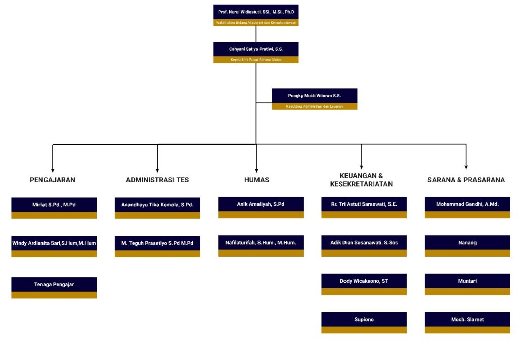 Struktur Organisasi UPBG