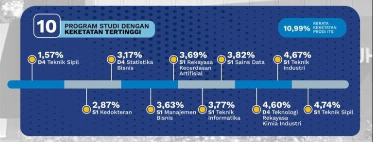 Infografis Program Studi Di ITS Dengan Ketetatan Tertinggi Pada Jalur