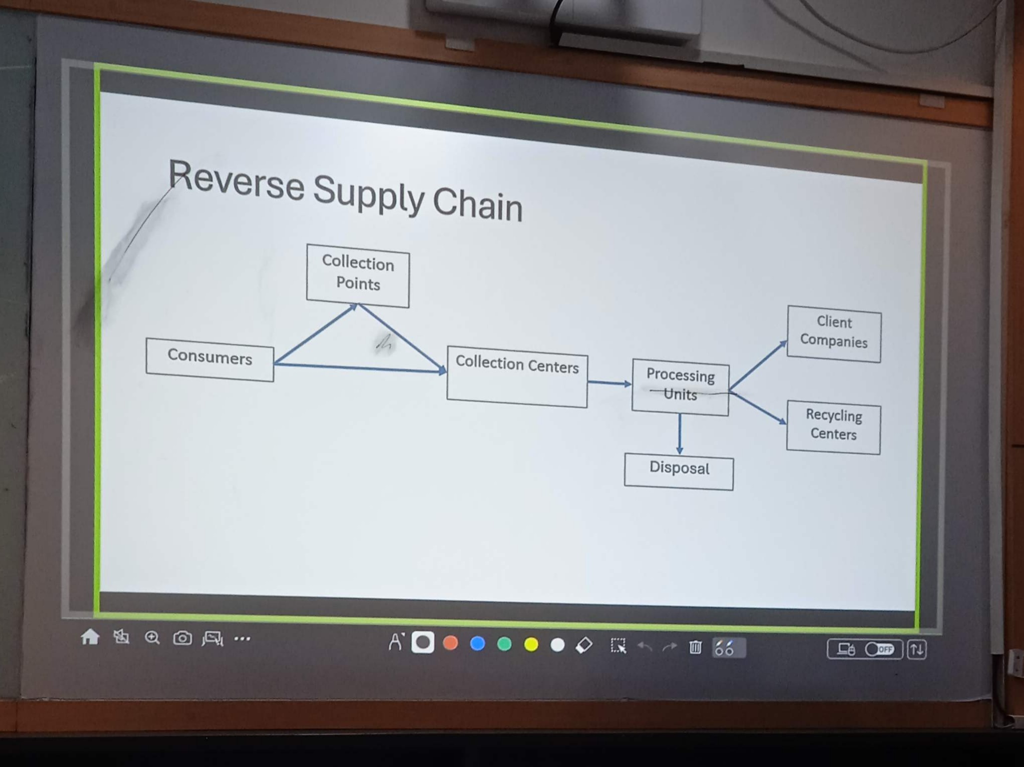 Gambar Bagan Reverse Supply Chain