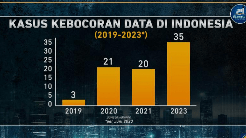 Gambar grafik kasus kebocoran data di Indonesia mulai dari 2019 hingga 2023