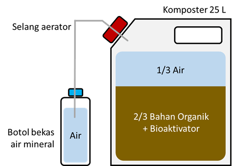 Gambar komposter sederhana