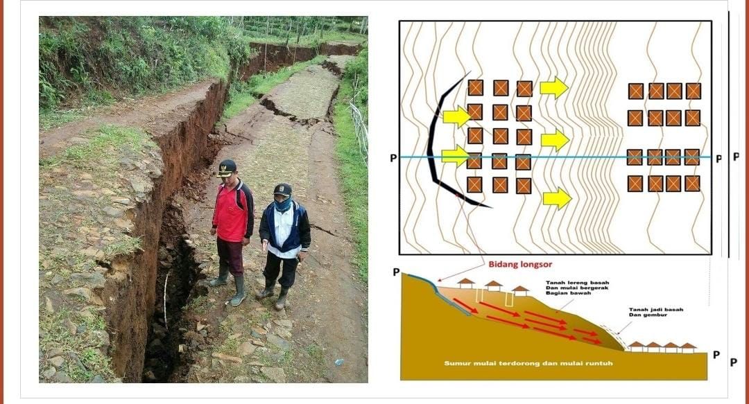 Tanah bergerak, banjir bandang, hingga tanah longsor yang melanda wilayah Sukabumi, Jawa Barat