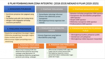 Pembangunan Zona Integritas - Biro Umum Dan Reformasi Birokrasi