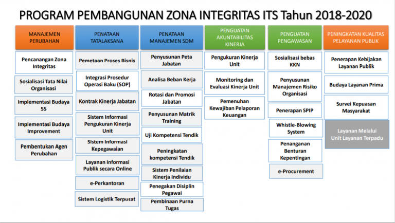 Pembangunan Zona Integritas - Biro Umum Dan Reformasi Birokrasi