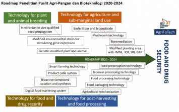 PUSAT PENELITIAN AGRI-PANGAN DAN BIOTEKNOLOGI - Direktorat Riset Dan ...