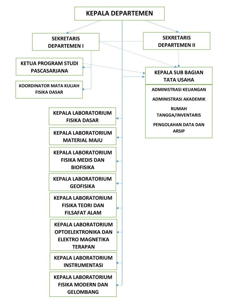 Management - Department of Physics