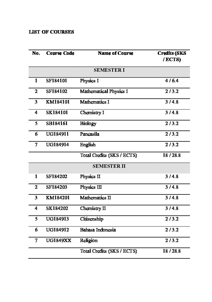 List Of Courses - BoP - Department Of Physics