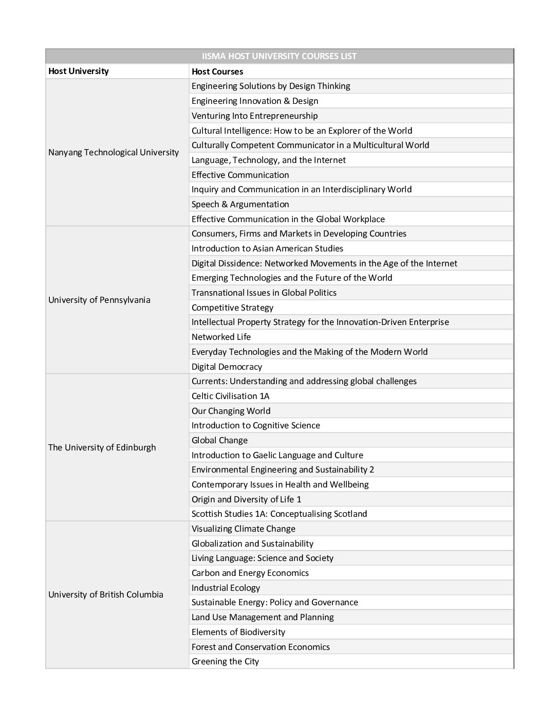 Partner University Courses List - ITS Global Engagement