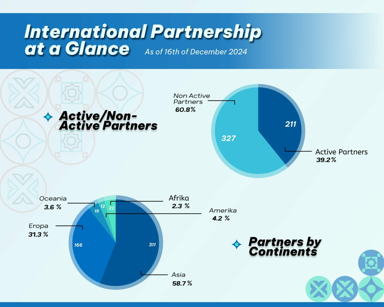 Active Non Active Partners_24