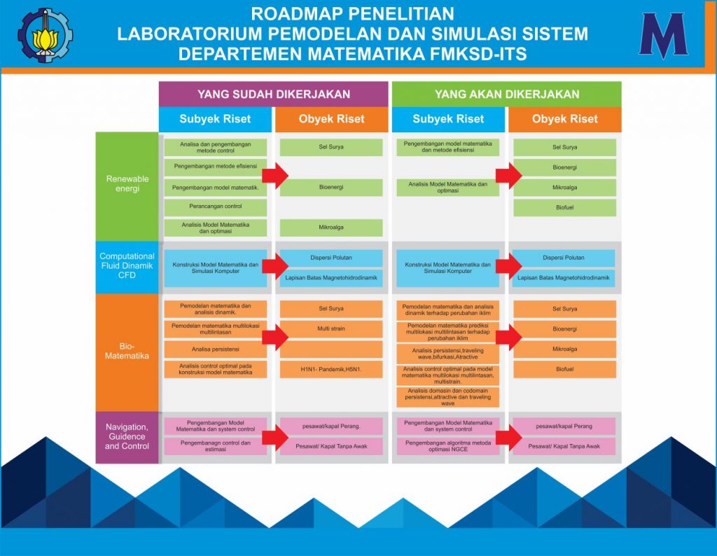 Lab Pemodelan Dan Simulasi Departemen Matematika