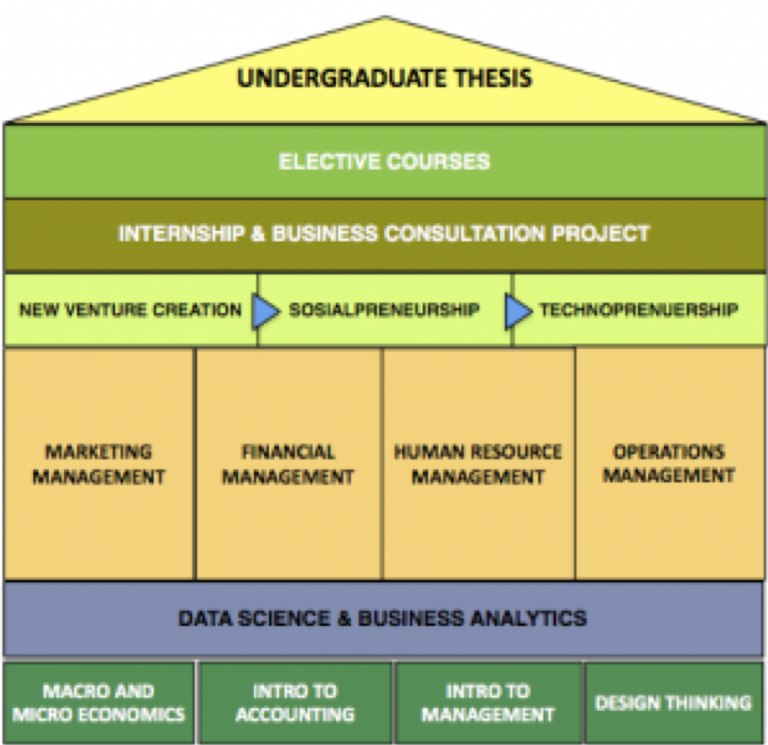 Program Studi S1 - Business Management