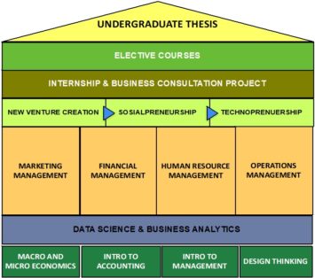 Undergraduate Program - Business Management