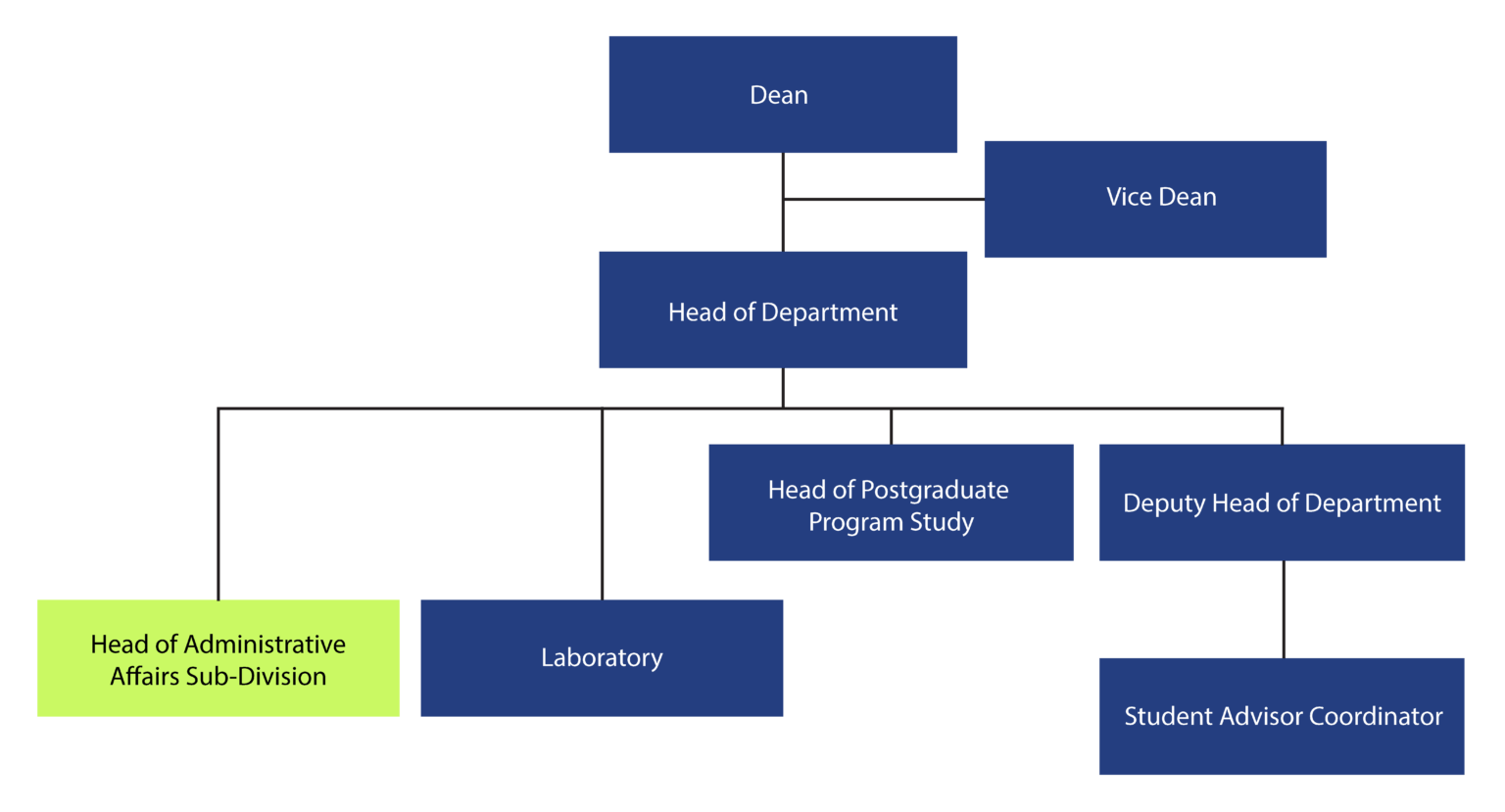 Organizational Structure - Business Management