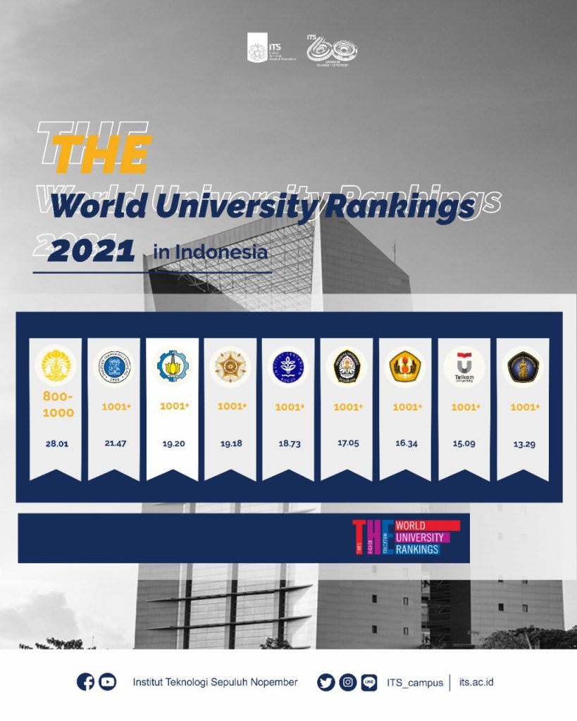 Its Tiga Terbaik Di Indonesia Versi The World University Rankings 2021 Its News