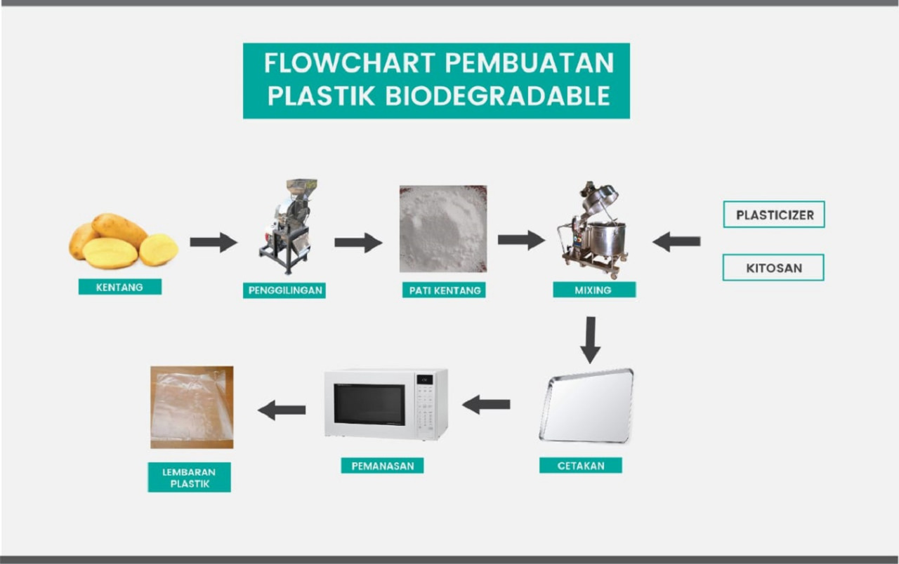 Flowchart Pembuatan Plastik Biodegradable Berbahan Dasar Kentang