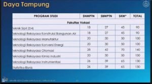 Daya Tampung Fakultas Vokasi ITS tahun 2021 lewat tiga jalur yang tersedia