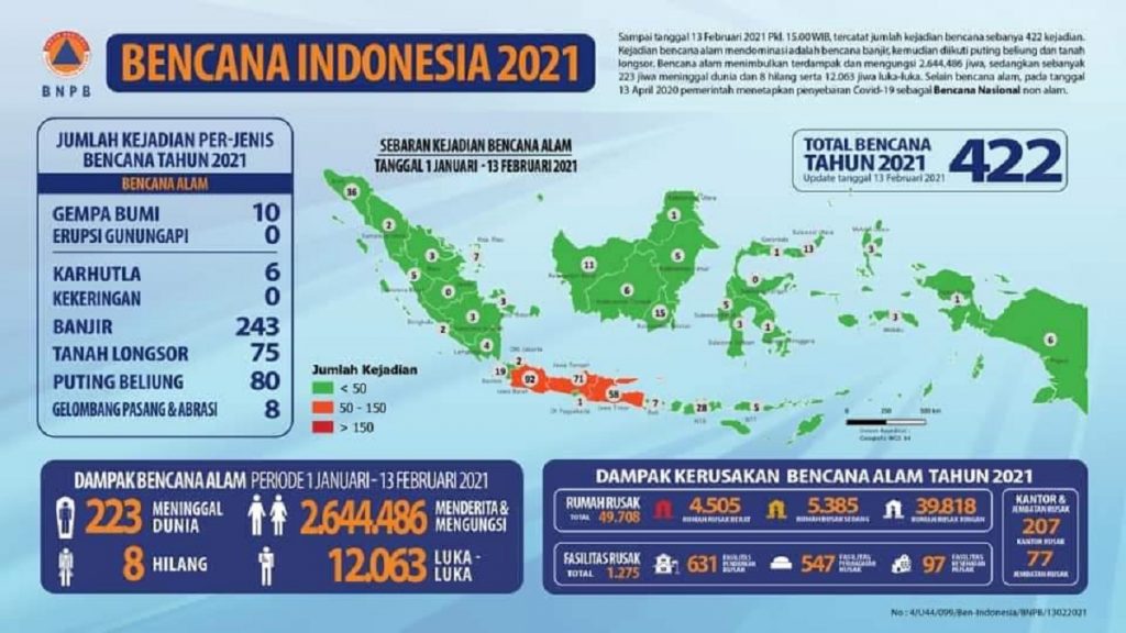Infografis yang dikeluarkan oleh BNPB terkait bencana yang terjadi di Indonesia pada tahun 2021