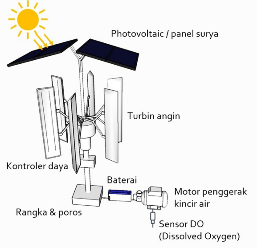 Bantu Petani Tambak, Mahasiswa ITS Gagas Eco Aerator Berbasis IoT - ITS ...