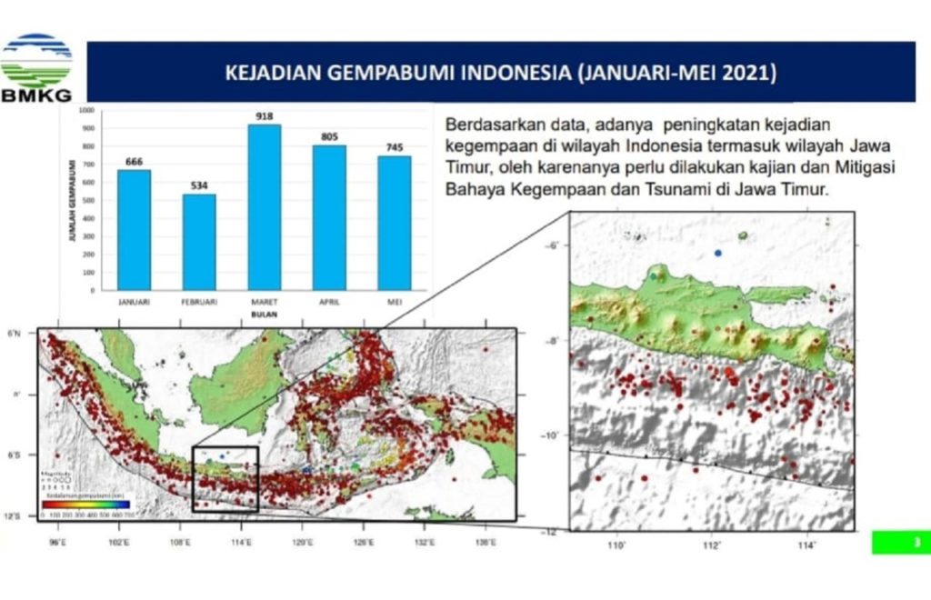 Grafik kejadian gempa bumi di Indonesia oleh Badan Meteorologi Klimatologi dan Geofisika (BMKG) tahun 2021 menunjukkan jumlah kejadian gempa yang tinggi