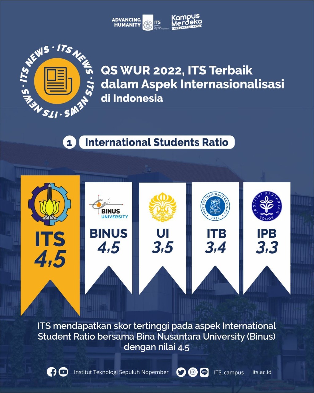 2022 QS WUR, ITS is the Best in Internalization Aspect in Indonesia