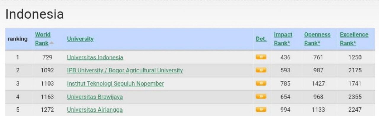 Paparan skoring Webometrics Ranking Web of Universities di setiap indikator penilaian terhadap kinerja publikasi website ITS