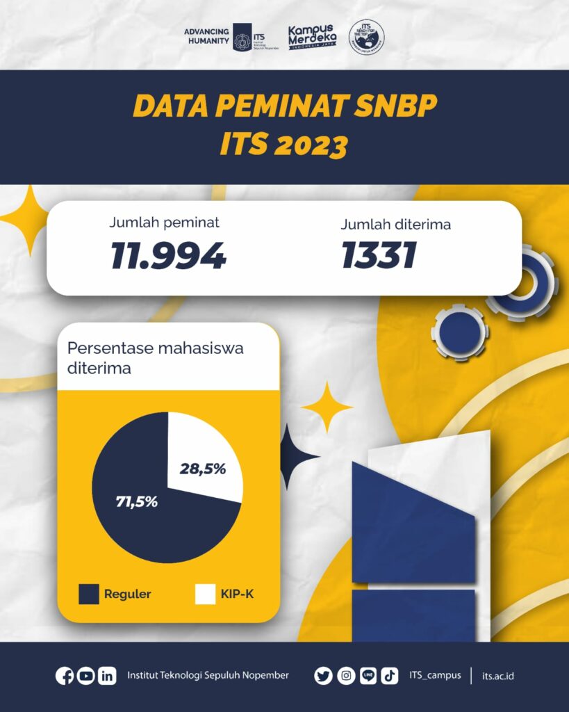 ITS Loloskan 1.331 Calon Mahasiswa Lewat SNBP 2023 - ITS News