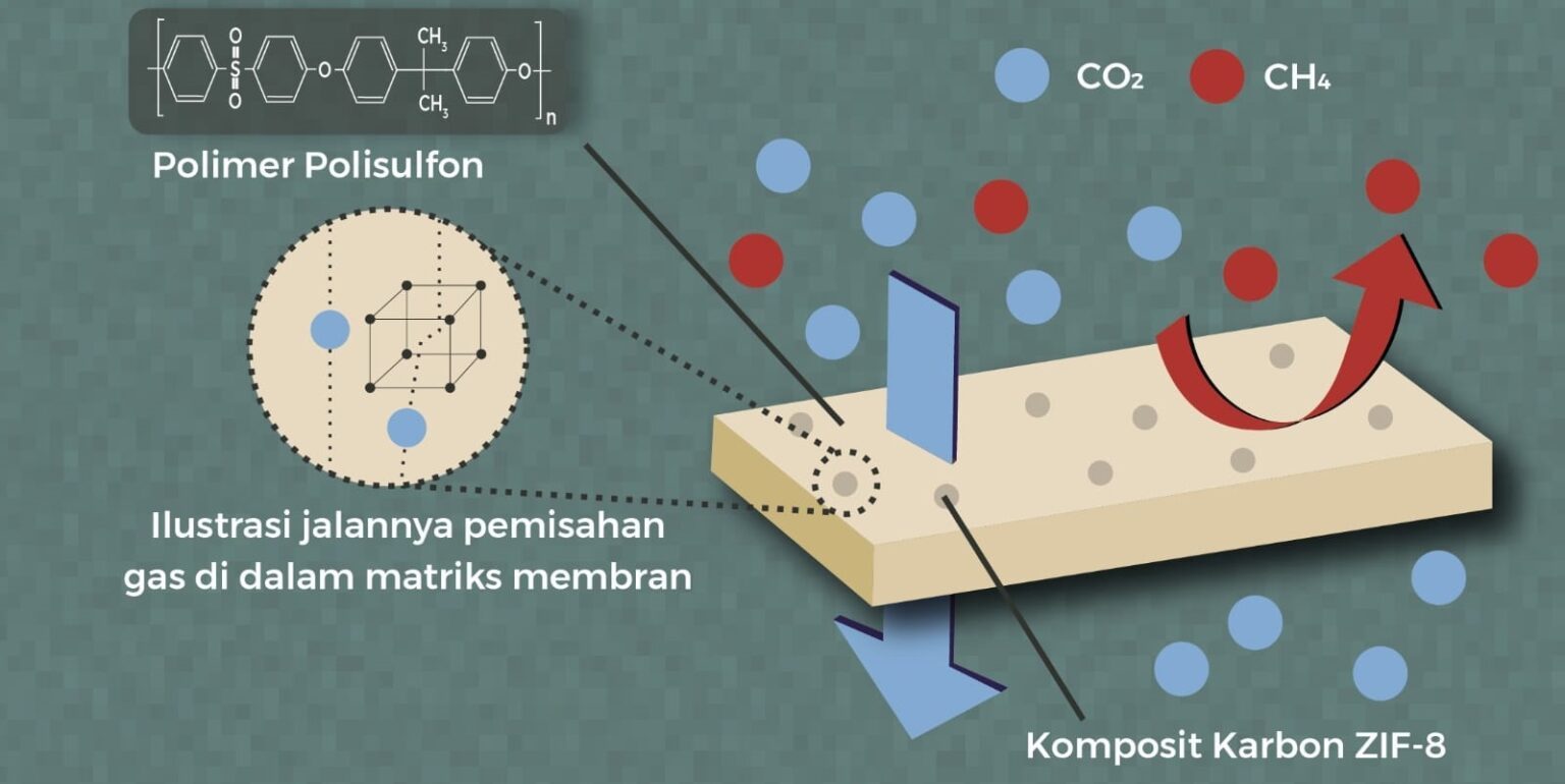 ITS Students Initiate Membrane Technology for Biogas Processing of POME ...