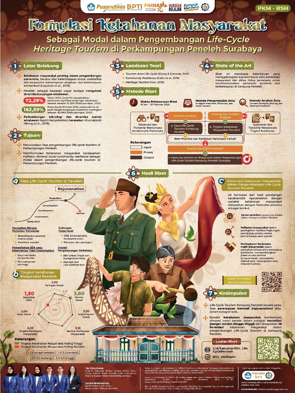 Poster Tim PKM-RSH Pentagon dengan tajuk Formulasi Ketahanan Masyarakat Sebagai Modal dalam Pengembangan Life-Scyle Heritage Tourism di Perkampungan Peneleh Surabaya