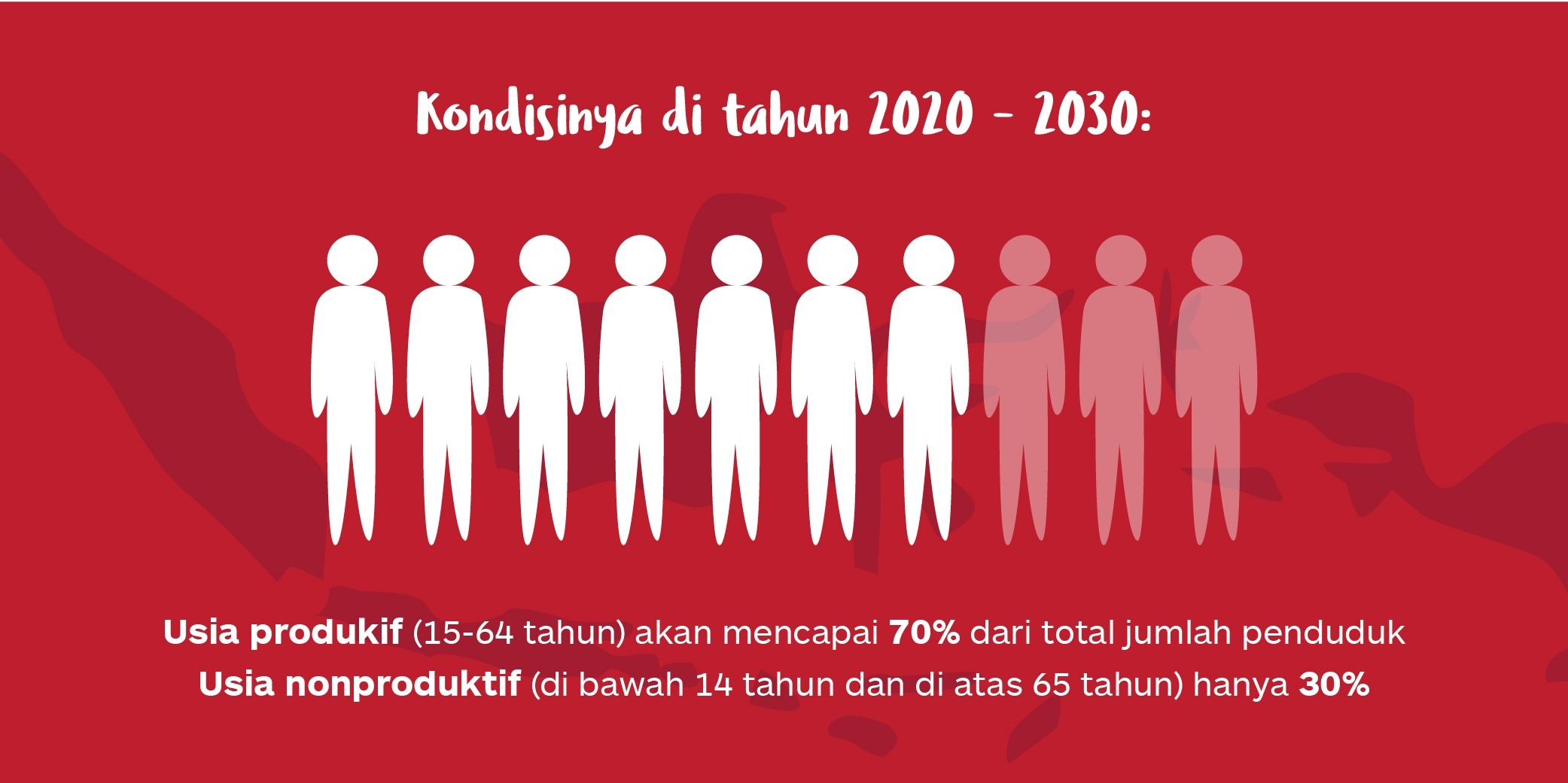 Perbandingan persentase penduduk saat bonus demografi