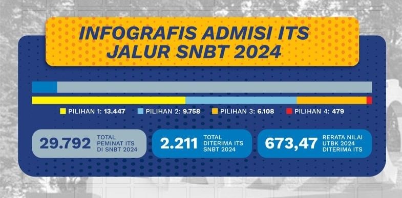 Sebanyak 2.211 calon mahasiswa baru dinyatakan diterima dari total 29.792 peminat di ITS lewat jalur SNBT 2024