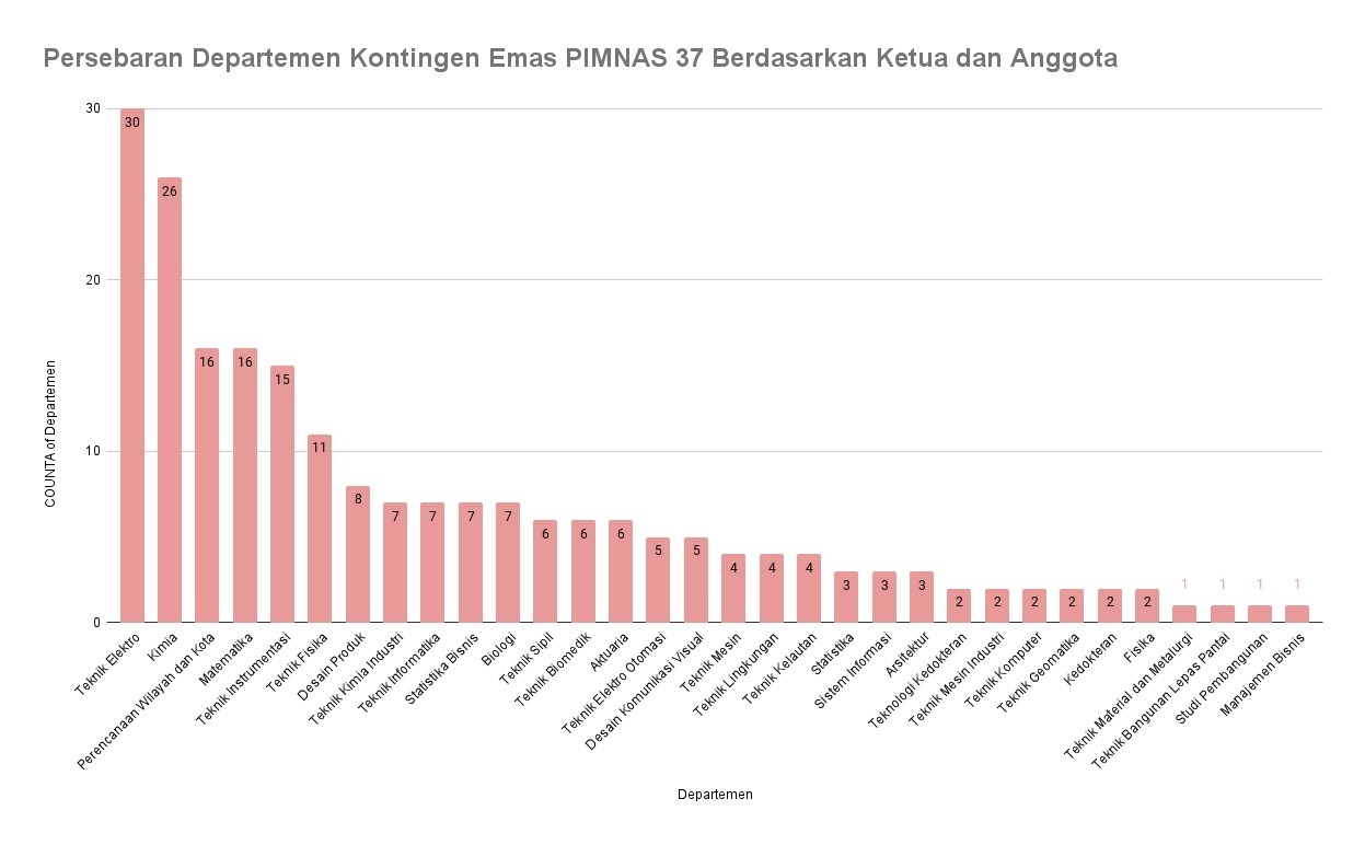 Persebaran ketua dan tim dari tim PKM ITS yang lolos pada Pimnas 2024