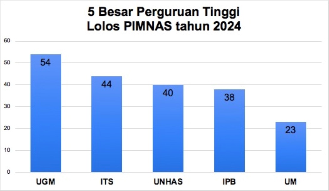 ITS menduduki posisi kedua setelah UGM pada peringkat tim terbanyak yang lolos Pimnas 2024