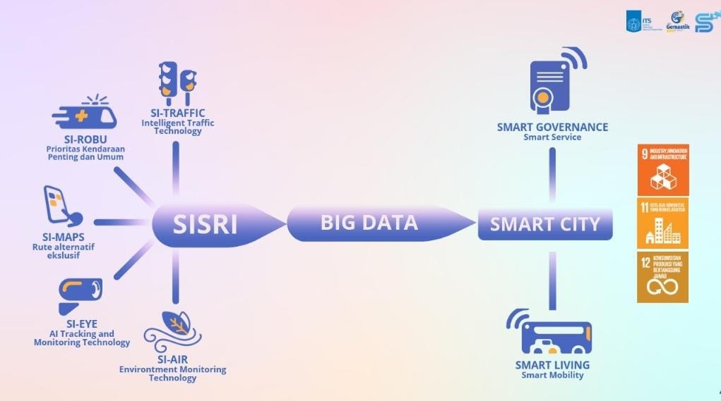 Lima fitur unggulan SISRI yang didesain oleh tim mahasiswa ITS dengan mengusung pilar Kota Cerdas