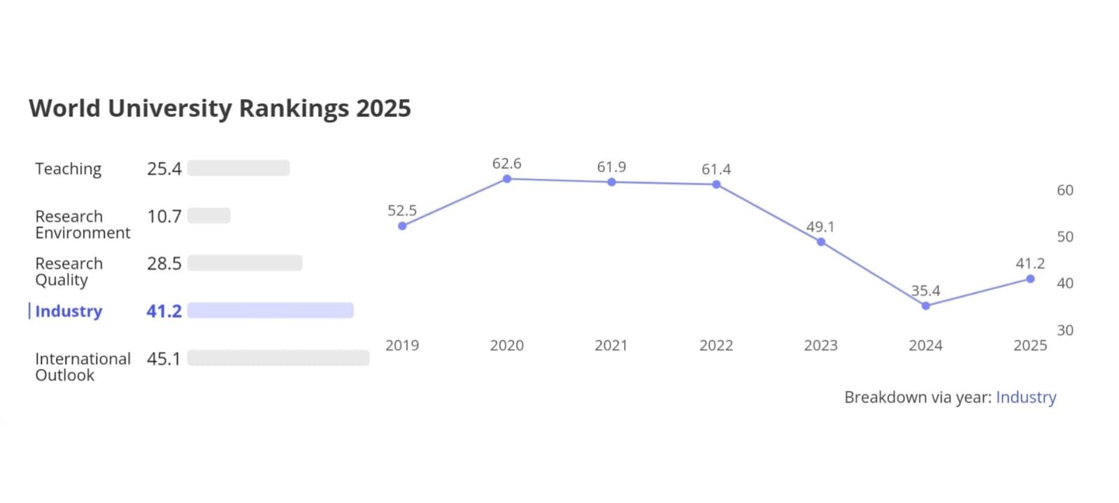 Gambar Tren perolehan skor ITS pada indikator Industry dalam THE WUR 2025