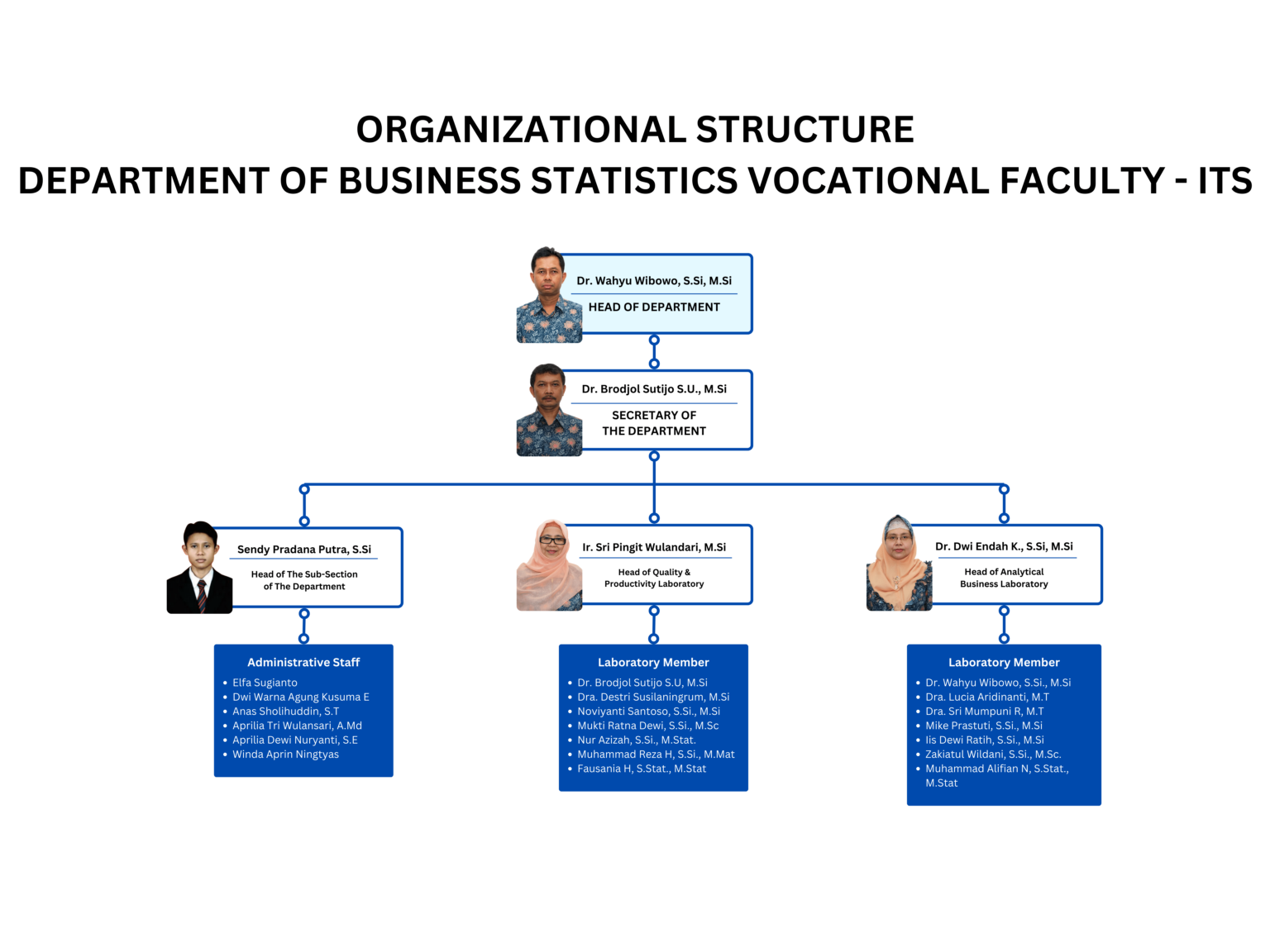 STRUKTUR ORGANISASI DSB (Eng) - Departemen Statistika Bisnis