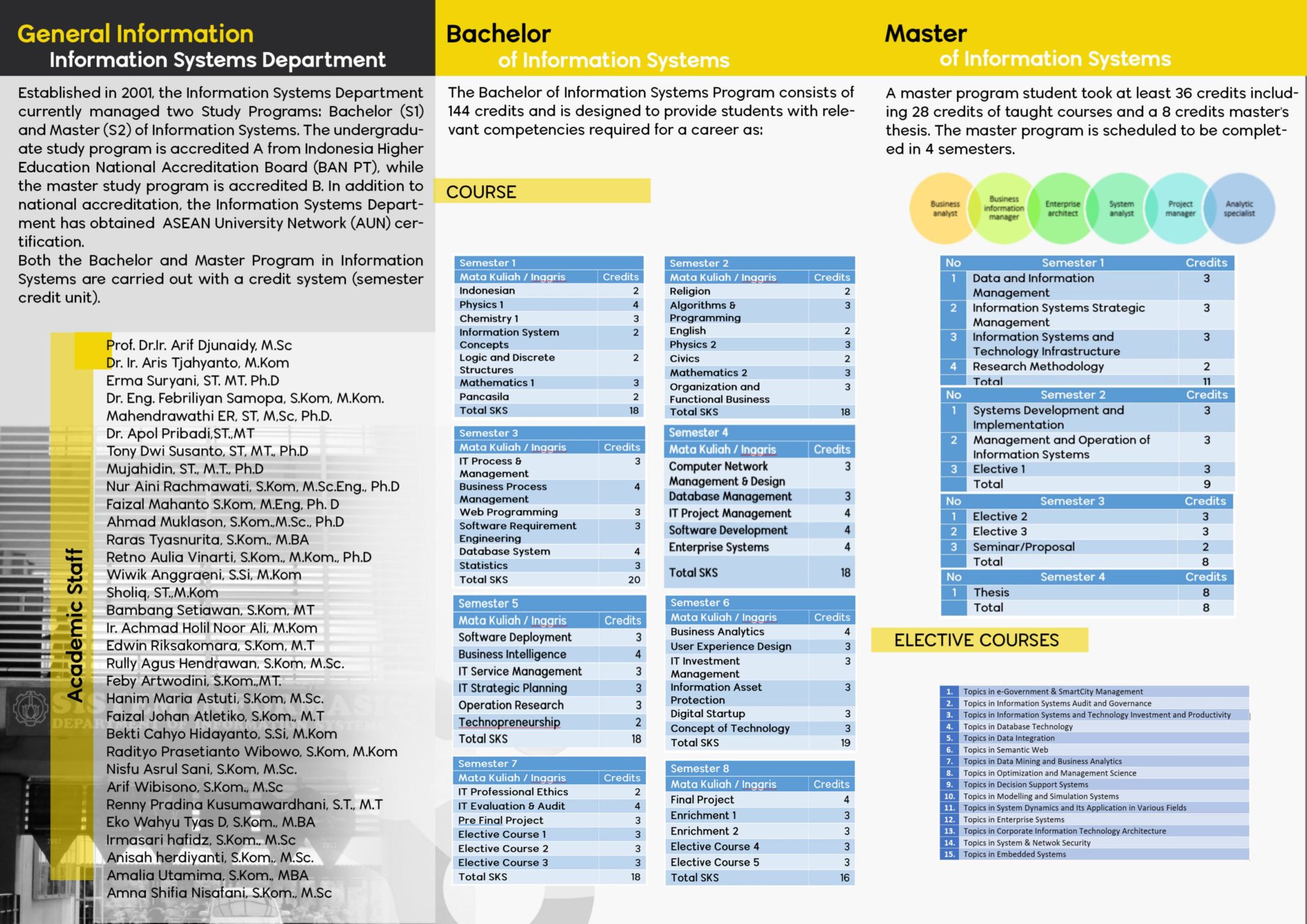 Undergraduate Program - Information Systems Department