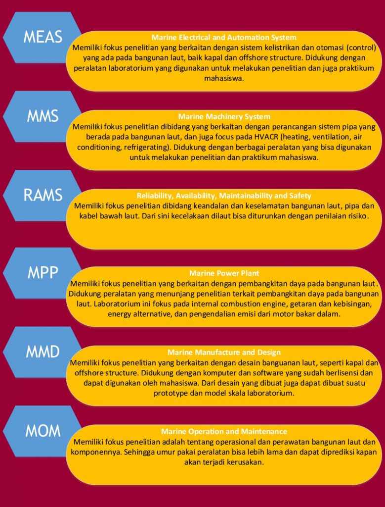 Bidang Penelitian - Departemen Teknik Sistem Perkapalan