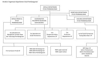 Struktur Organisasi Departement Studi Pembangunan