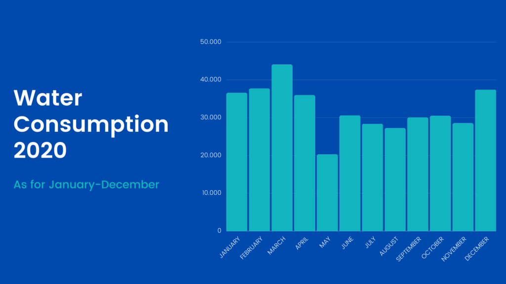 research on water consumption