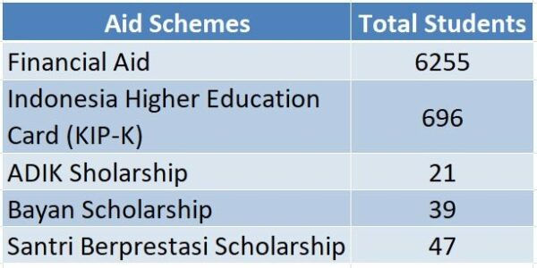 ITS' scholarship recipients and financial aid beneficiaries in 2023.