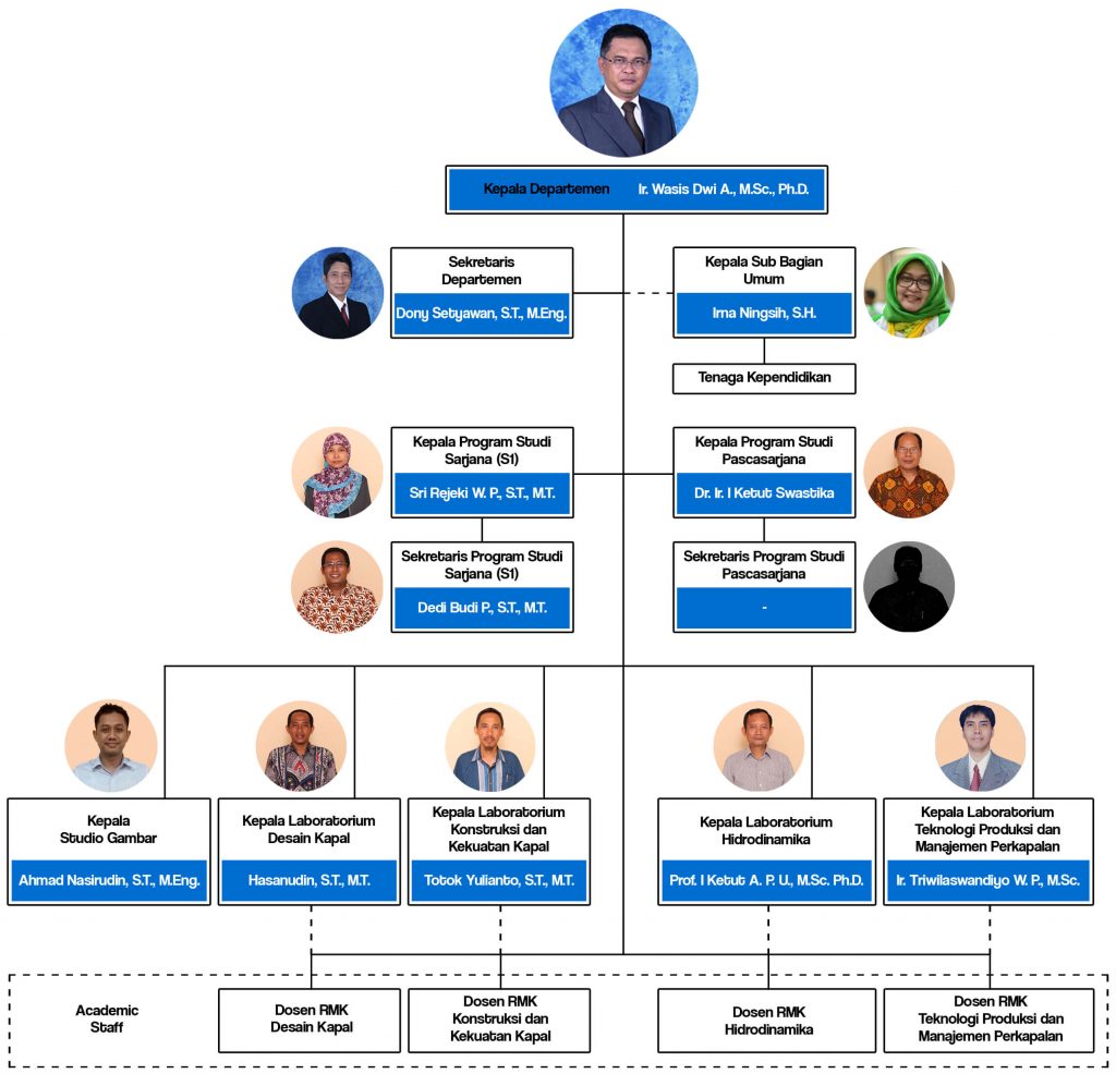 Struktur Organisasi - Departemen Teknik Perkapalan