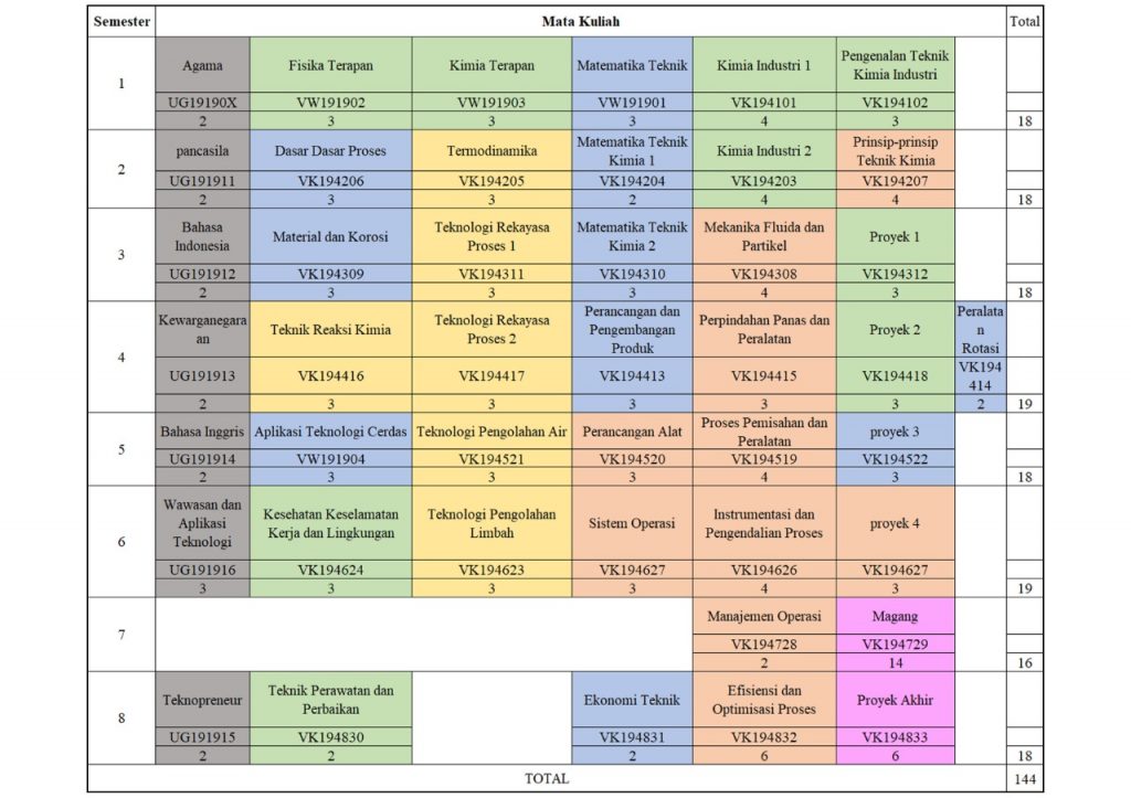 Kurikulum - Departemen Teknik Kimia Industri