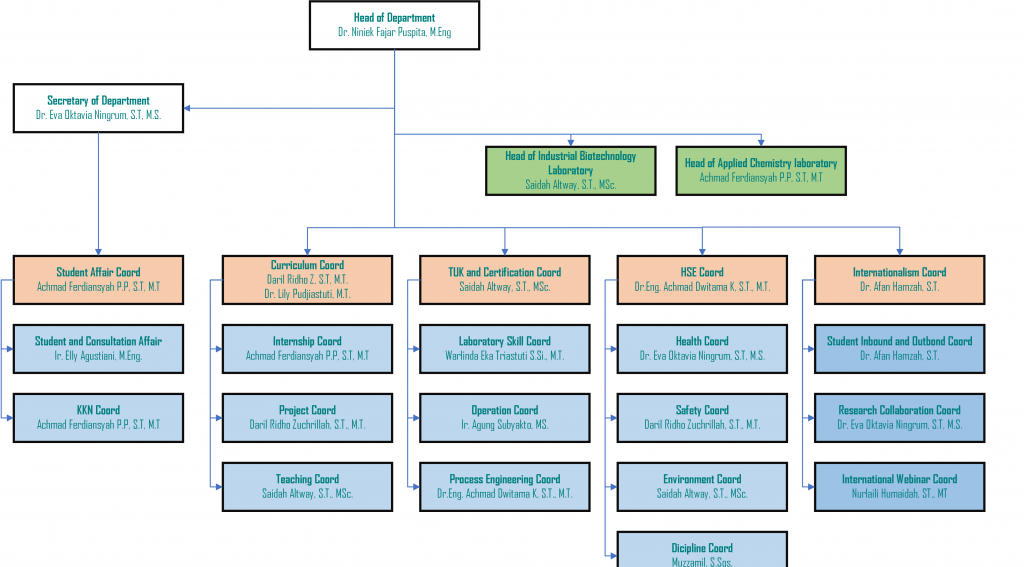 Organizational Structure Industrial Chemical Engineering Dept ...