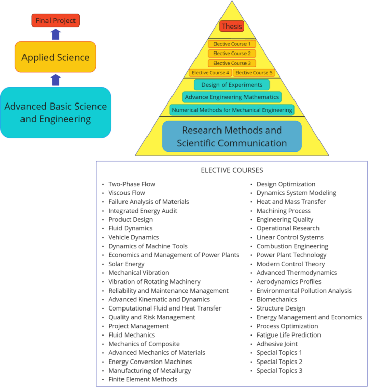 Master Degree - Curriculum - Departemen Teknik Mesin