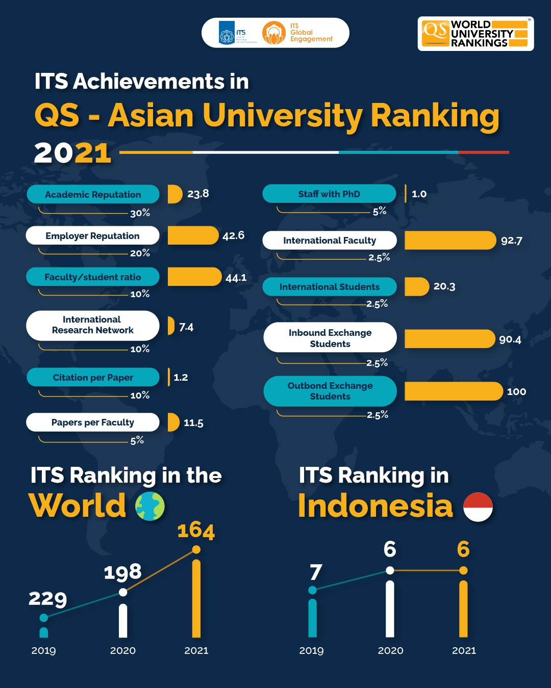 Asia University Rankings World Class University (WCU)