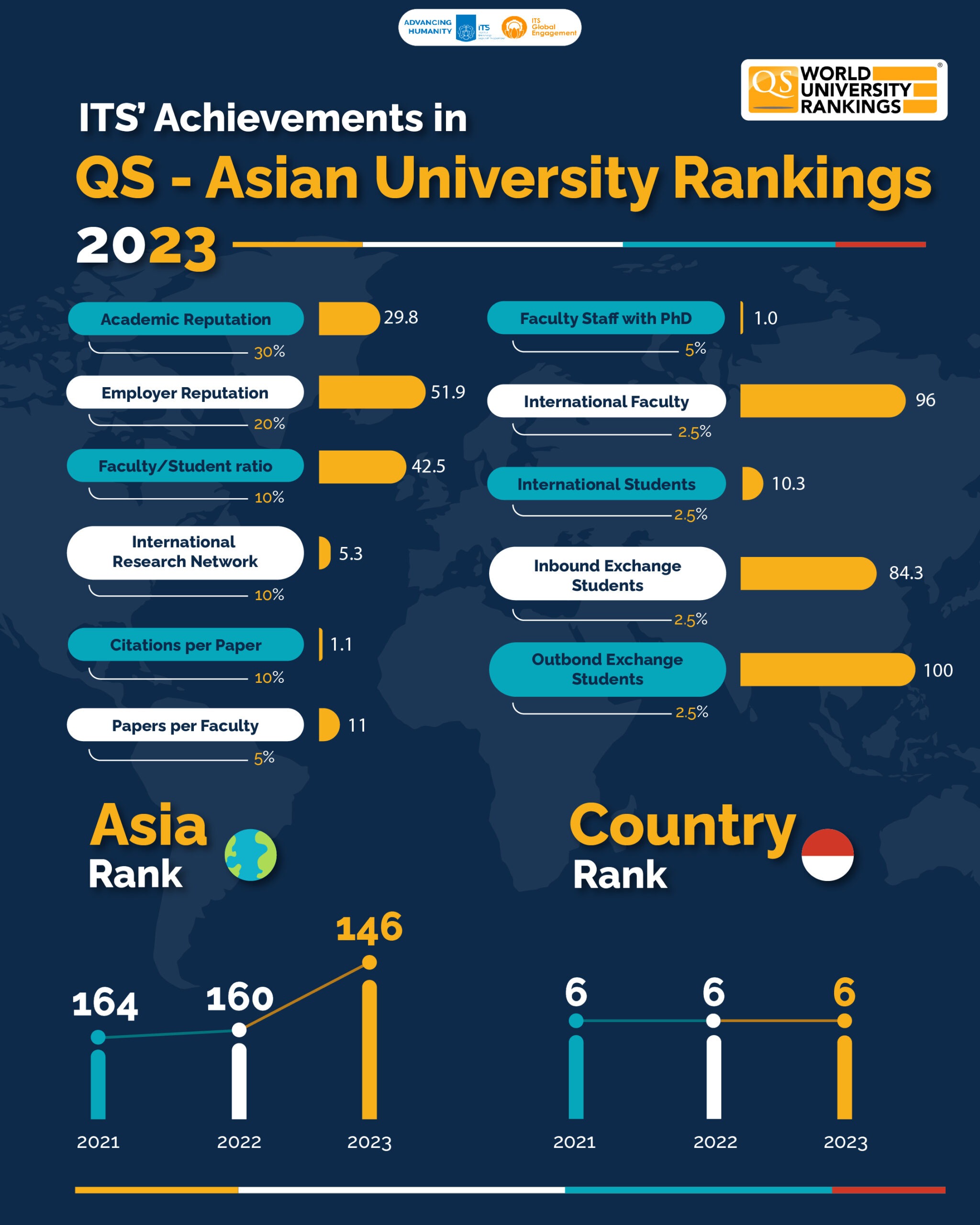 Asia University Rankings - World Class University (WCU)