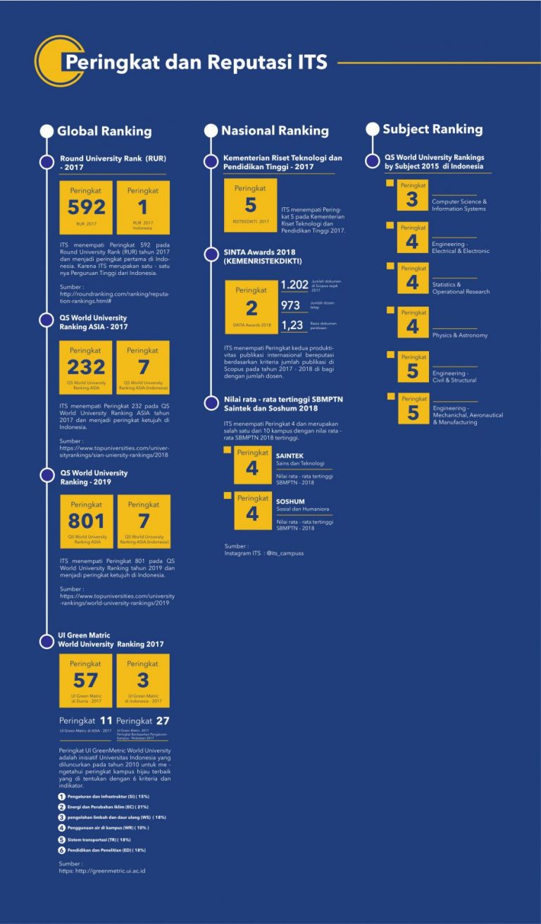 Peringkat dan Reputasi - Institut Teknologi Sepuluh Nopember
