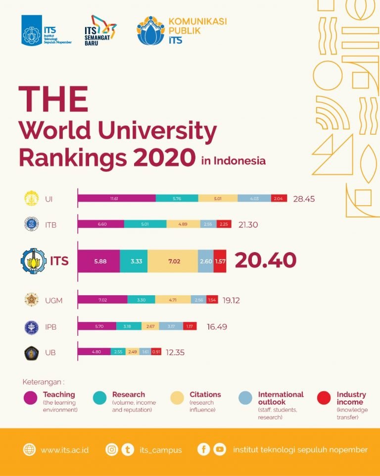 Brief Profile - Institut Teknologi Sepuluh Nopember