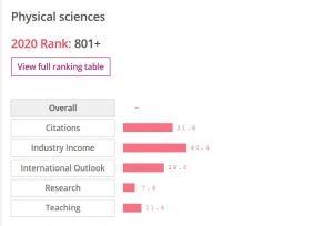 ITS’ Rank in THE World University Rankings in Physical Sciences